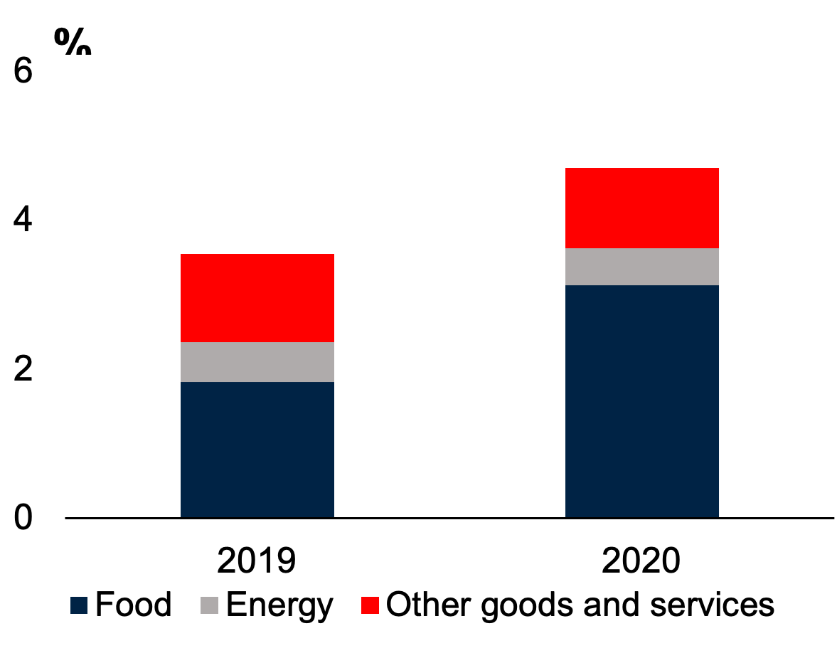 Bar graph showing share of food prices in overall inflation in low-income countries, 2019-2020